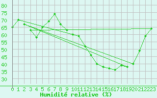 Courbe de l'humidit relative pour Woluwe-Saint-Pierre (Be)