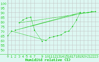 Courbe de l'humidit relative pour Santa Susana