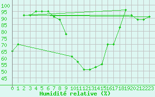 Courbe de l'humidit relative pour Diepholz