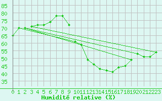 Courbe de l'humidit relative pour Sant Quint - La Boria (Esp)