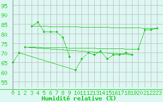 Courbe de l'humidit relative pour Cap Corse (2B)