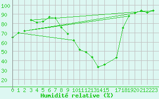 Courbe de l'humidit relative pour Charleroi (Be)