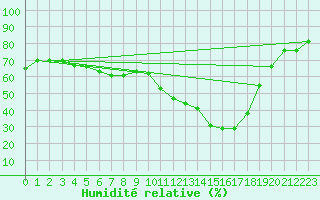 Courbe de l'humidit relative pour Nyrud