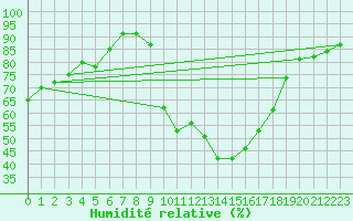 Courbe de l'humidit relative pour Sa Pobla