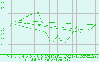 Courbe de l'humidit relative pour Cimetta