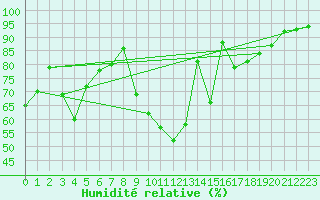 Courbe de l'humidit relative pour Bistrita