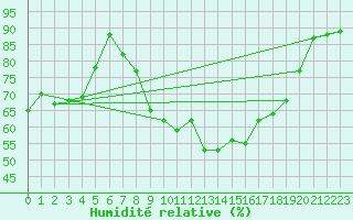 Courbe de l'humidit relative pour Kuemmersruck