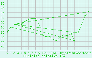 Courbe de l'humidit relative pour Porquerolles (83)