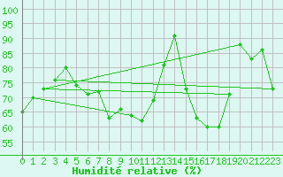 Courbe de l'humidit relative pour Genthin