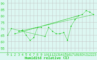 Courbe de l'humidit relative pour Schmittenhoehe
