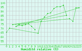 Courbe de l'humidit relative pour Cottbus