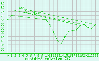 Courbe de l'humidit relative pour Biscarrosse (40)