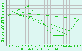 Courbe de l'humidit relative pour Dijon / Longvic (21)