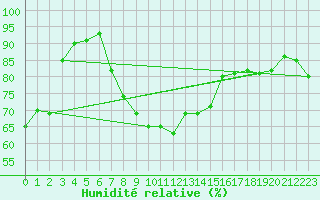 Courbe de l'humidit relative pour Deutschneudorf-Brued