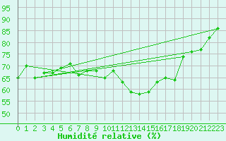 Courbe de l'humidit relative pour Le Luc (83)