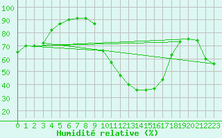 Courbe de l'humidit relative pour Avignon (84)