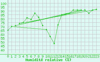 Courbe de l'humidit relative pour Sion (Sw)