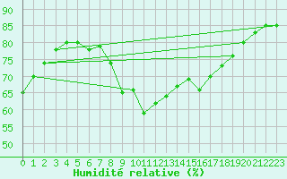 Courbe de l'humidit relative pour Molina de Aragn