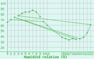 Courbe de l'humidit relative pour Lhospitalet (46)