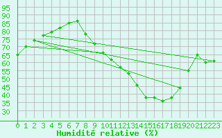 Courbe de l'humidit relative pour Pontoise - Cormeilles (95)