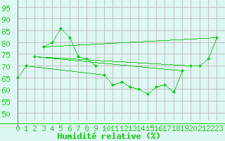 Courbe de l'humidit relative pour Altenrhein