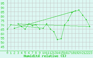 Courbe de l'humidit relative pour Saint-Jean-de-Vedas (34)