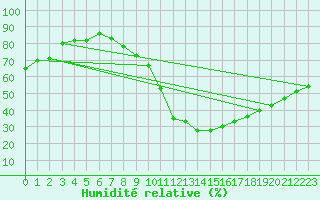 Courbe de l'humidit relative pour Cieza