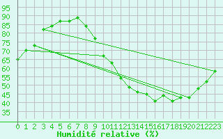 Courbe de l'humidit relative pour Guret (23)