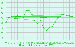 Courbe de l'humidit relative pour Cap Bar (66)