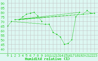 Courbe de l'humidit relative pour Le Mans (72)