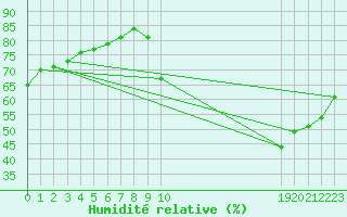 Courbe de l'humidit relative pour L'Huisserie (53)