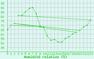 Courbe de l'humidit relative pour Jan (Esp)