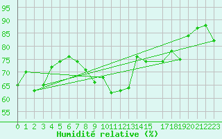 Courbe de l'humidit relative pour Mumbles