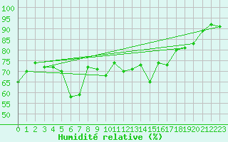 Courbe de l'humidit relative pour Porvoo Kilpilahti