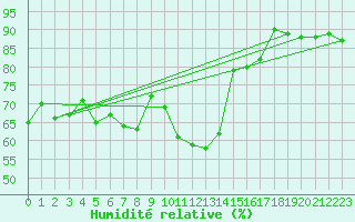 Courbe de l'humidit relative pour Tromso-Holt