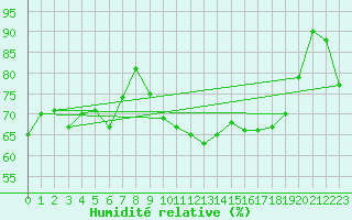 Courbe de l'humidit relative pour Dividalen II