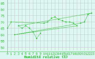 Courbe de l'humidit relative pour Nice (06)