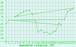 Courbe de l'humidit relative pour Biscarrosse (40)