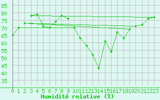 Courbe de l'humidit relative pour Ile de Groix (56)