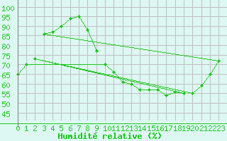 Courbe de l'humidit relative pour Cazaux (33)