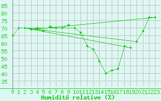 Courbe de l'humidit relative pour Thorrenc (07)