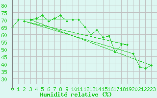Courbe de l'humidit relative pour Ile Rousse (2B)