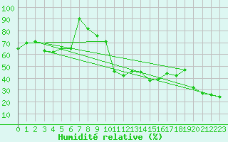 Courbe de l'humidit relative pour Alistro (2B)