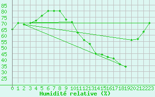 Courbe de l'humidit relative pour Nonaville (16)