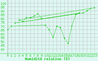 Courbe de l'humidit relative pour Eygliers (05)