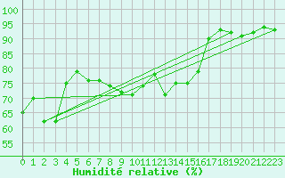 Courbe de l'humidit relative pour Bogskar