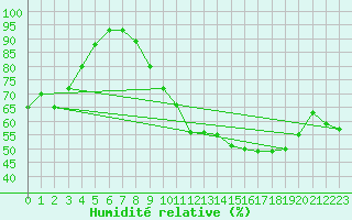 Courbe de l'humidit relative pour Melun (77)