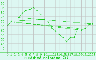 Courbe de l'humidit relative pour Le Bourget (93)