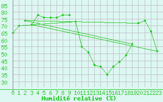 Courbe de l'humidit relative pour Quenza (2A)