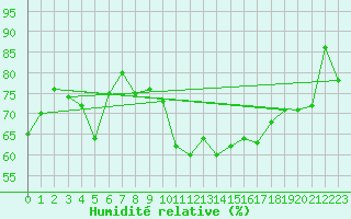 Courbe de l'humidit relative pour Negotin